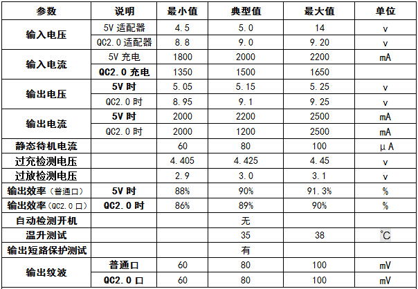QC2.0快充移动电源方案
